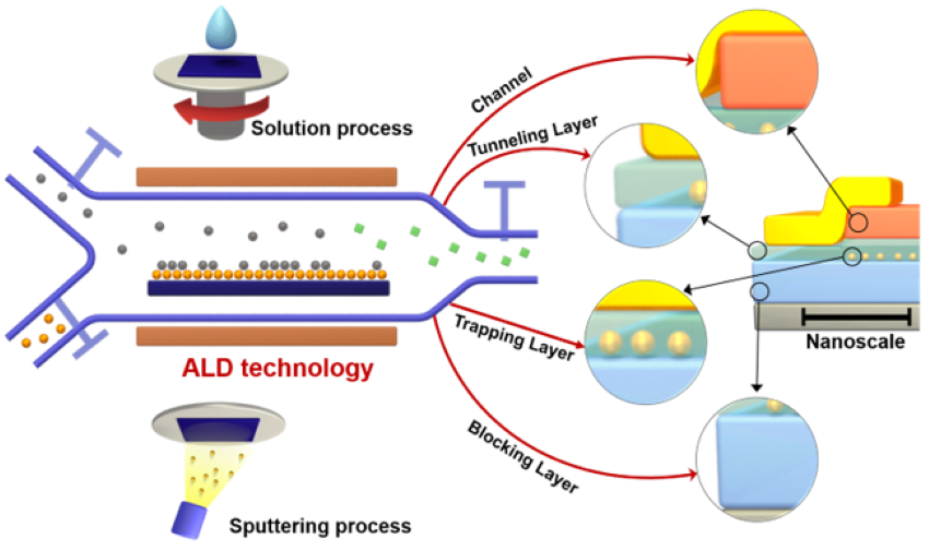 ALDprocess